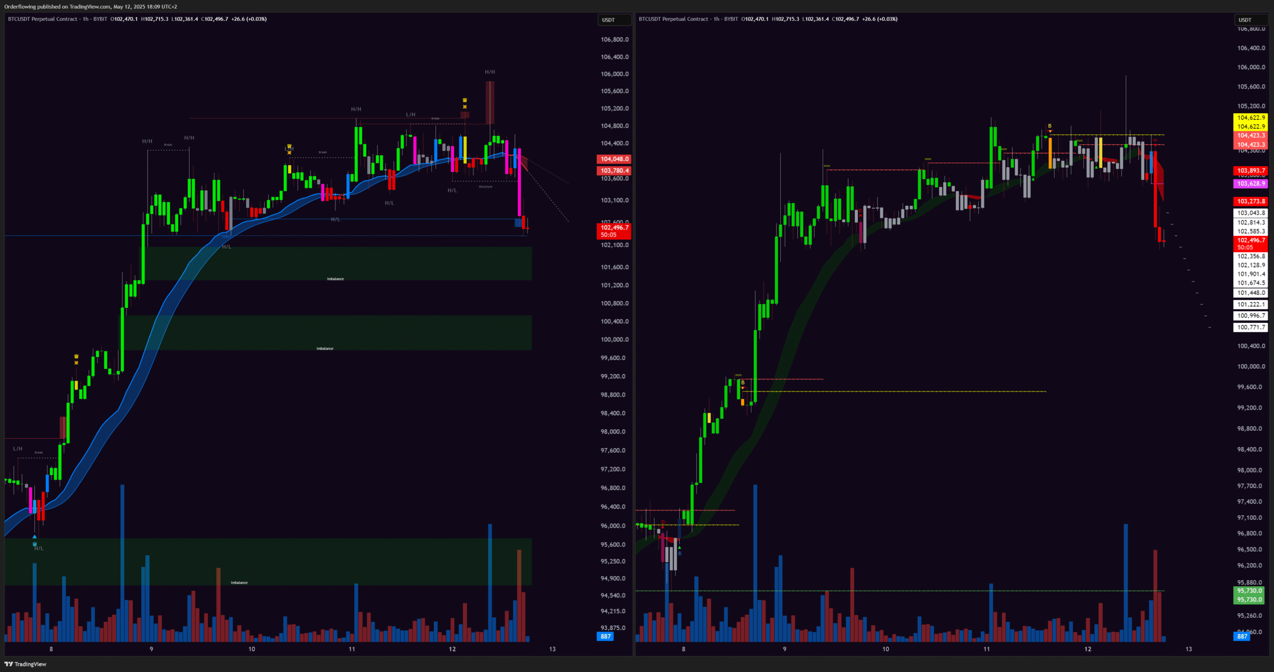 Orderflowing vs. Insilicoresearch Indicators