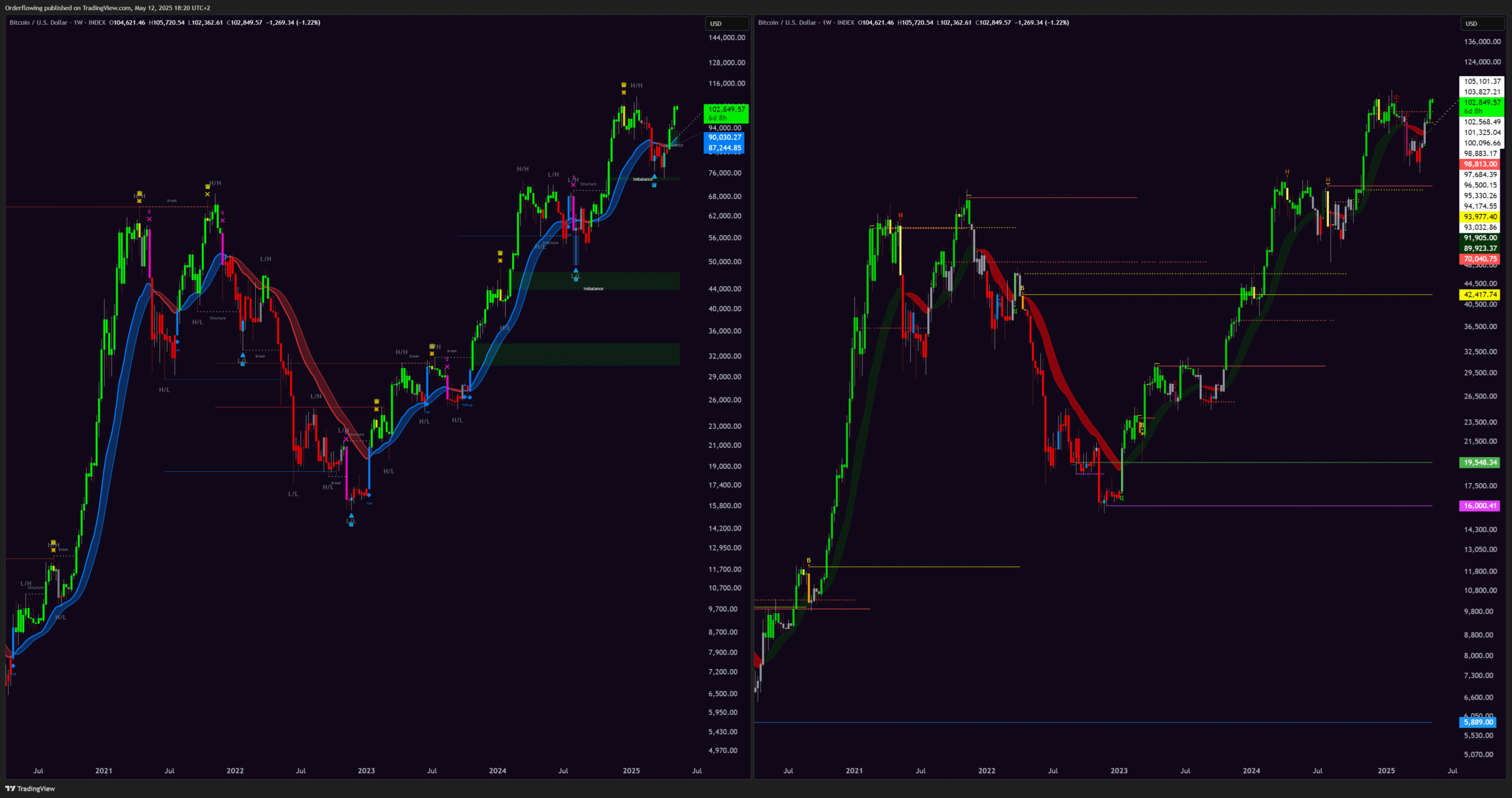 Orderflowing vs. Insilicoresearch Indicators-