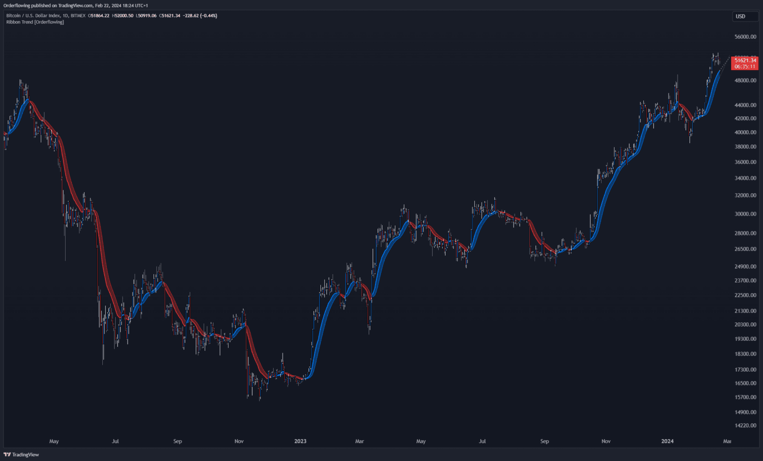 Technical Analysis: Beginner's Guide & The Ribbon Trend Indicator ...