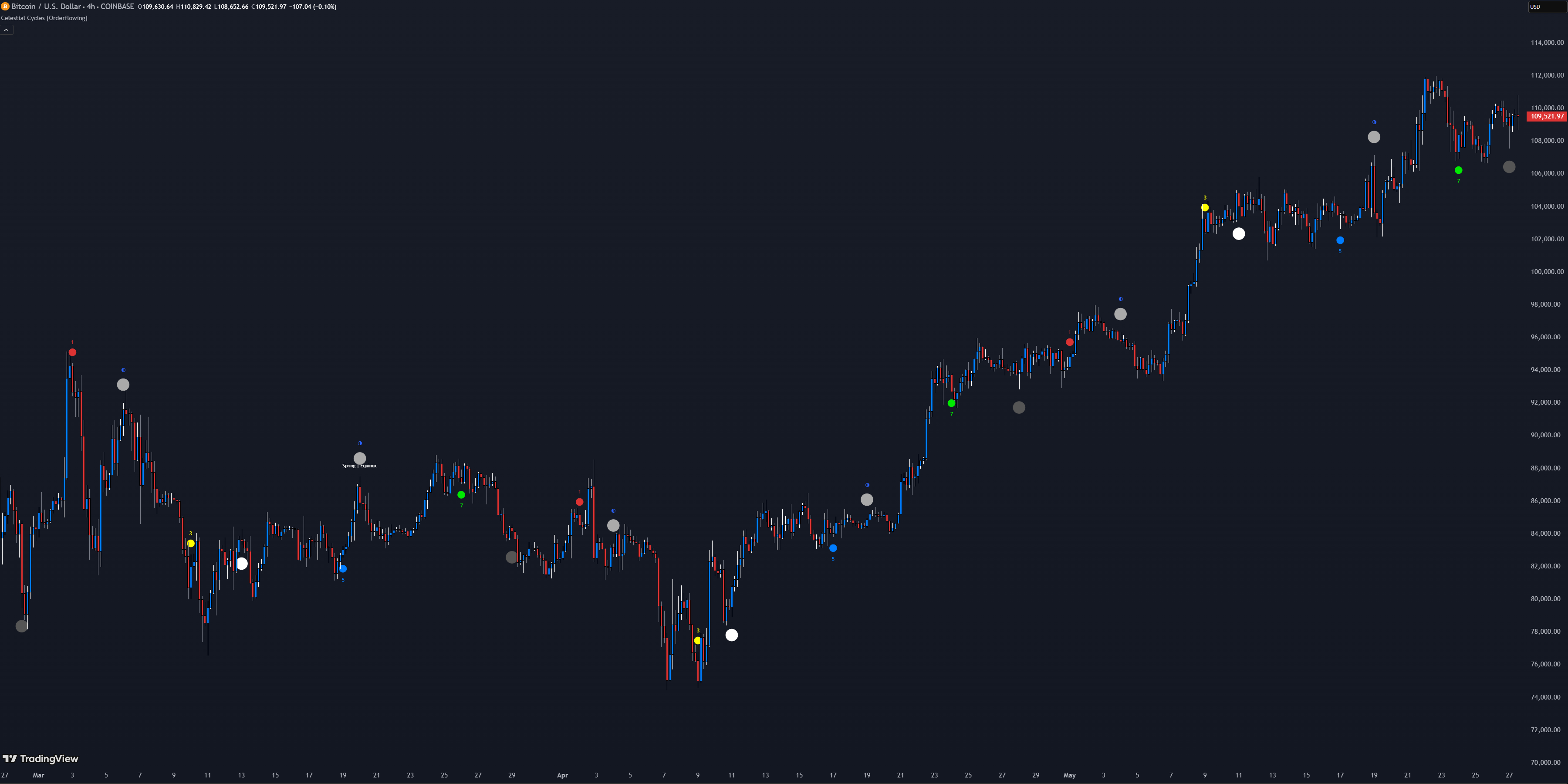 celestial cycles indicator
